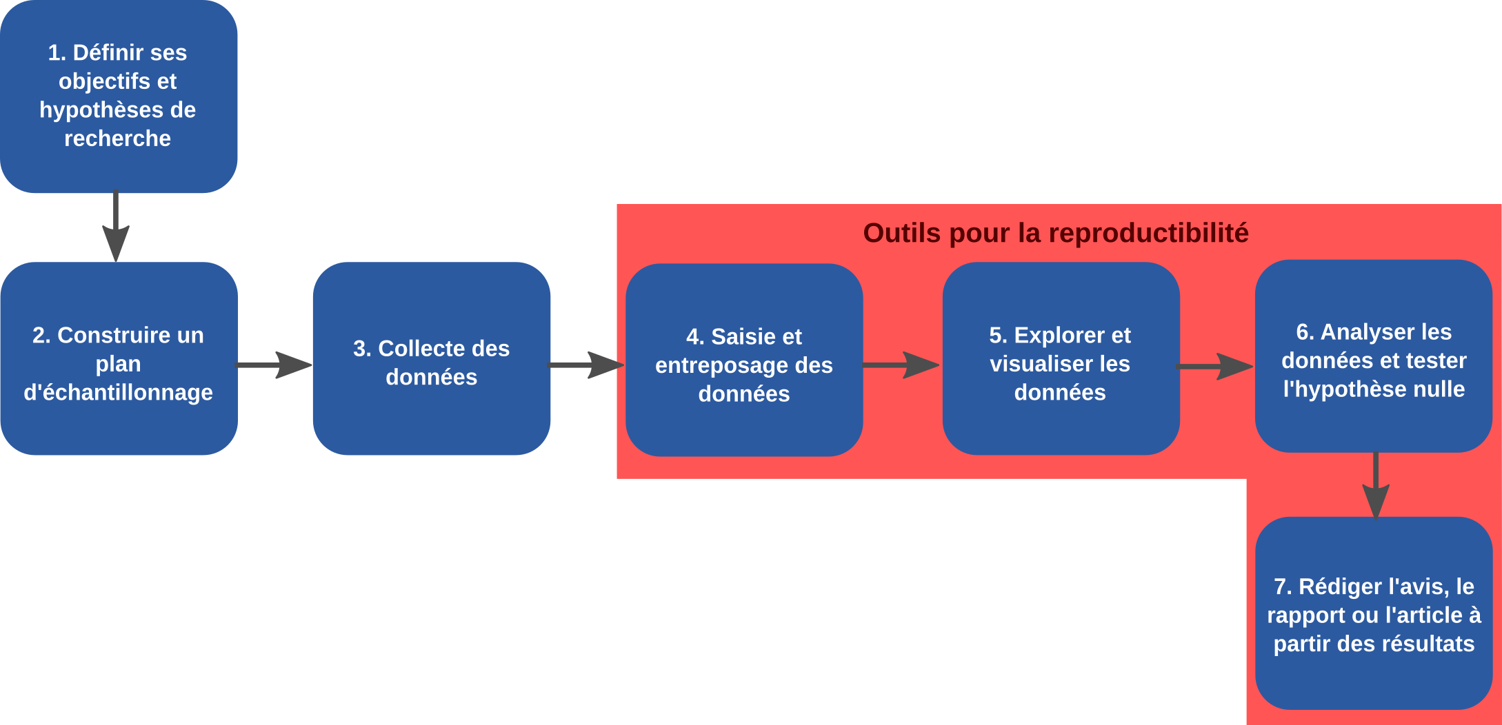 Schéma d'un projet de recherche